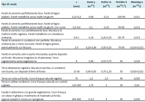 Coefficienti di scabrezza canali - EdilStudio Idraulica